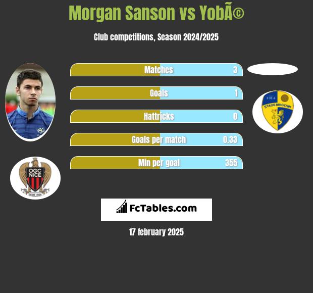 Morgan Sanson vs YobÃ© h2h player stats