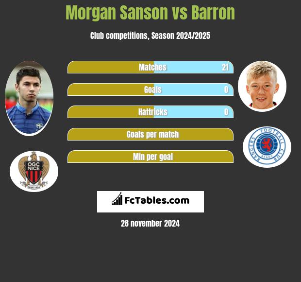 Morgan Sanson vs Barron h2h player stats