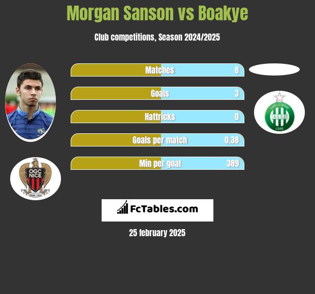 Morgan Sanson vs Boakye h2h player stats