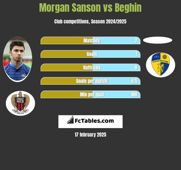 Morgan Sanson vs Beghin h2h player stats