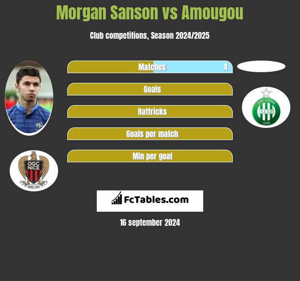 Morgan Sanson vs Amougou h2h player stats