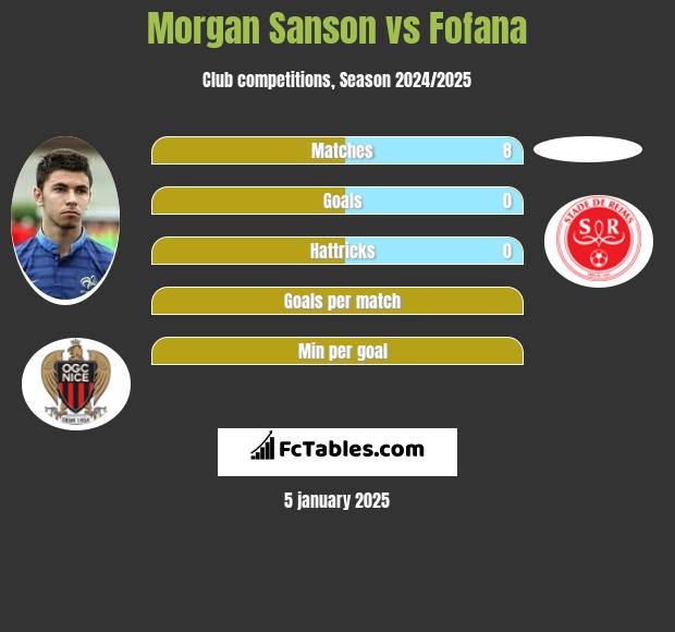 Morgan Sanson vs Fofana h2h player stats