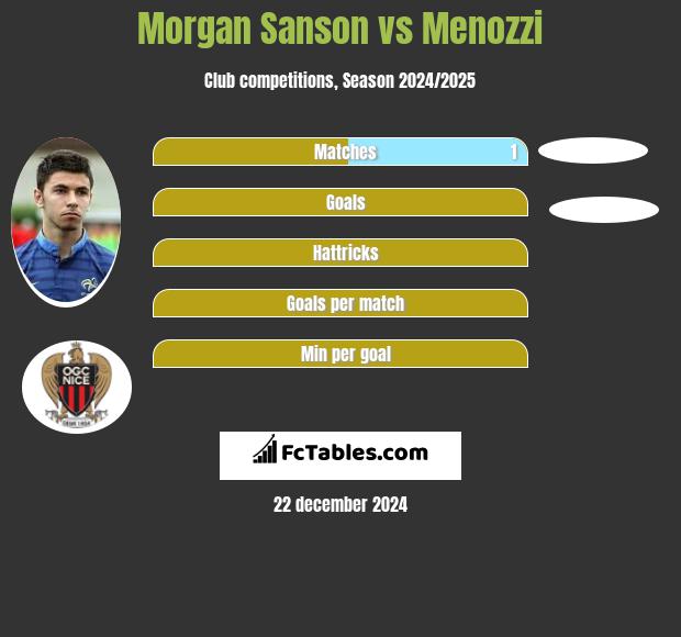 Morgan Sanson vs Menozzi h2h player stats