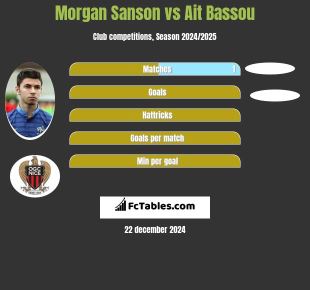 Morgan Sanson vs Ait Bassou h2h player stats