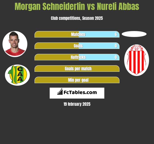 Morgan Schneiderlin vs Nureli Abbas h2h player stats