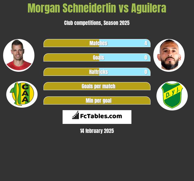 Morgan Schneiderlin vs Aguilera h2h player stats