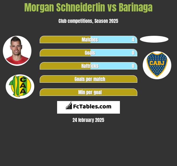 Morgan Schneiderlin vs Barinaga h2h player stats