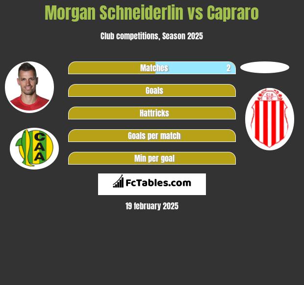 Morgan Schneiderlin vs Capraro h2h player stats