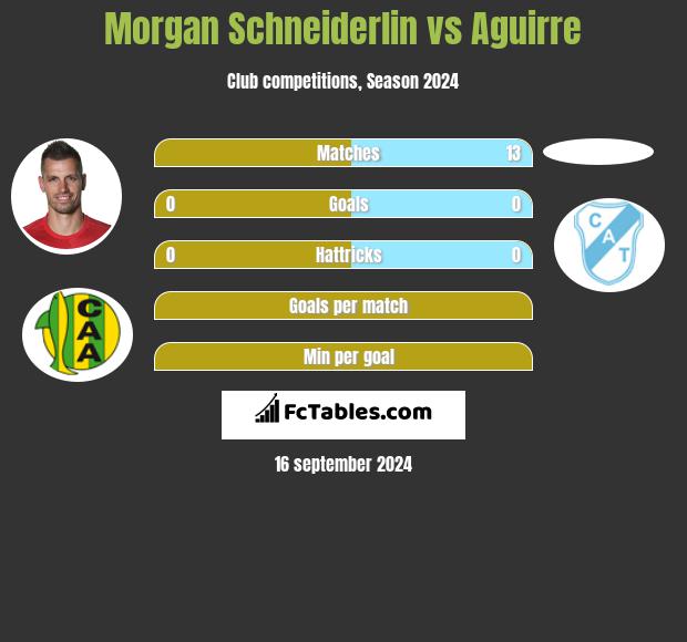 Morgan Schneiderlin vs Aguirre h2h player stats