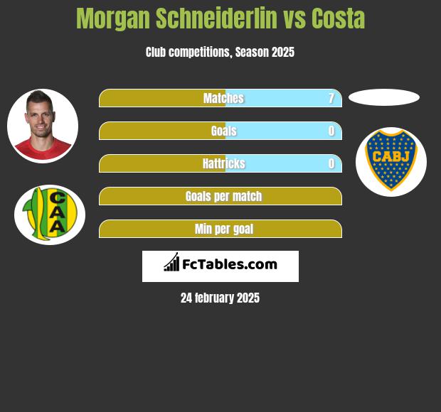 Morgan Schneiderlin vs Costa h2h player stats