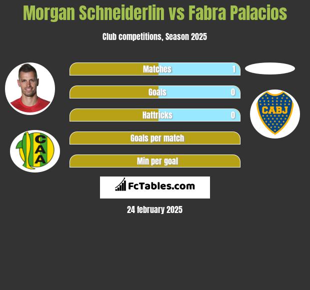 Morgan Schneiderlin vs Fabra Palacios h2h player stats