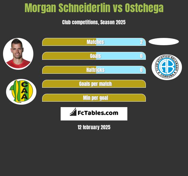 Morgan Schneiderlin vs Ostchega h2h player stats