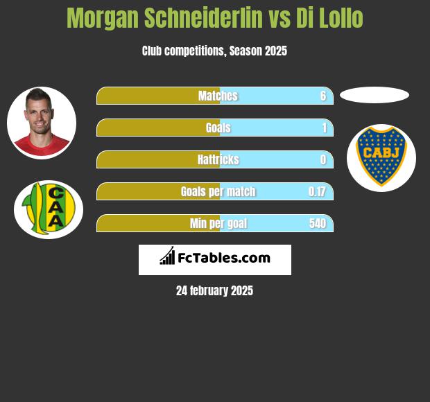 Morgan Schneiderlin vs Di Lollo h2h player stats