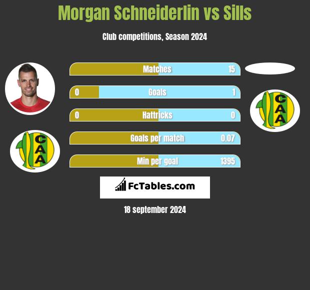 Morgan Schneiderlin vs Sills h2h player stats