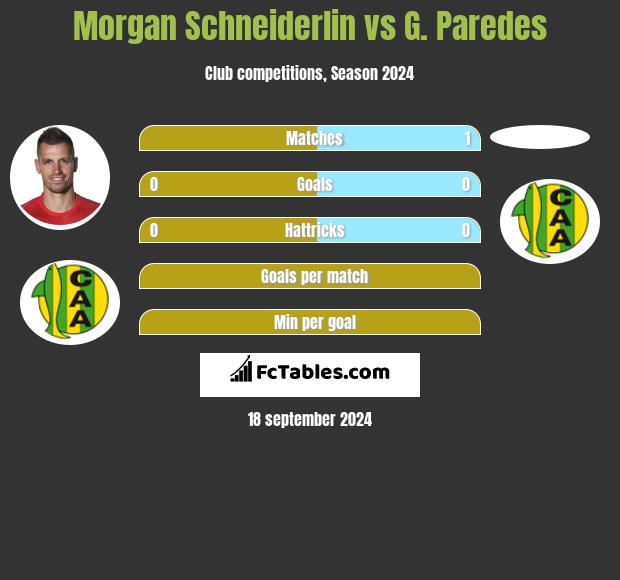 Morgan Schneiderlin vs G. Paredes h2h player stats