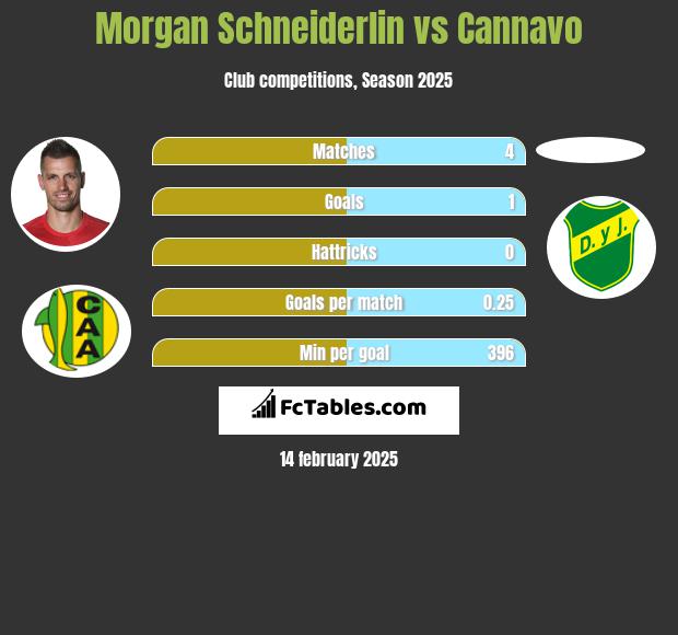 Morgan Schneiderlin vs Cannavo h2h player stats