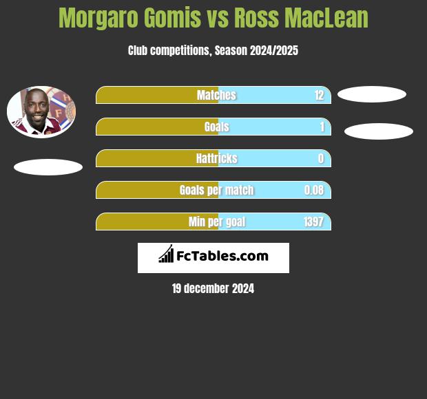 Morgaro Gomis vs Ross MacLean h2h player stats