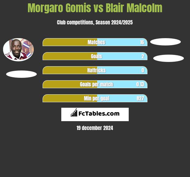 Morgaro Gomis vs Blair Malcolm h2h player stats