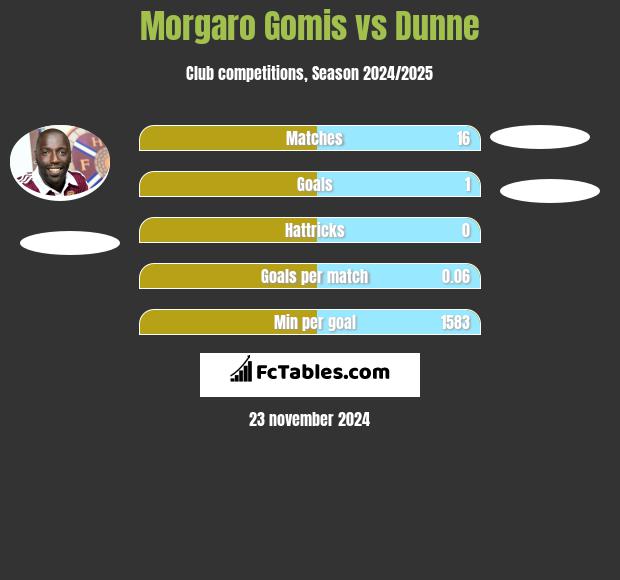 Morgaro Gomis vs Dunne h2h player stats