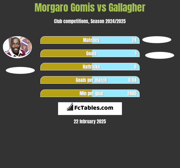 Morgaro Gomis vs Gallagher h2h player stats