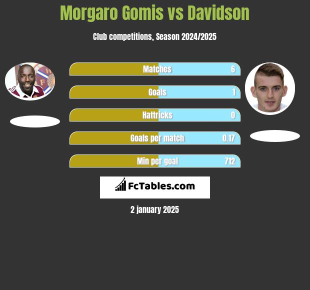 Morgaro Gomis vs Davidson h2h player stats