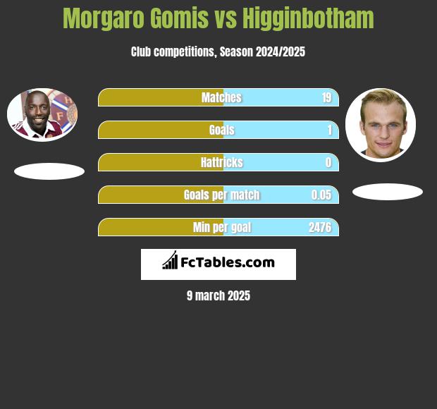 Morgaro Gomis vs Higginbotham h2h player stats