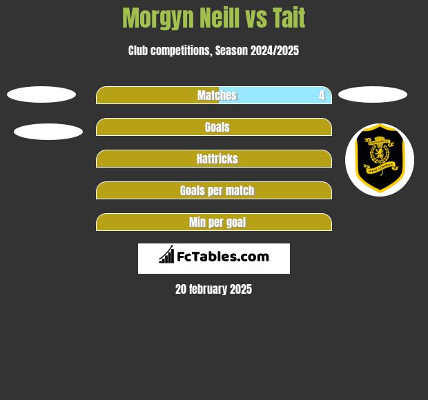 Morgyn Neill vs Tait h2h player stats