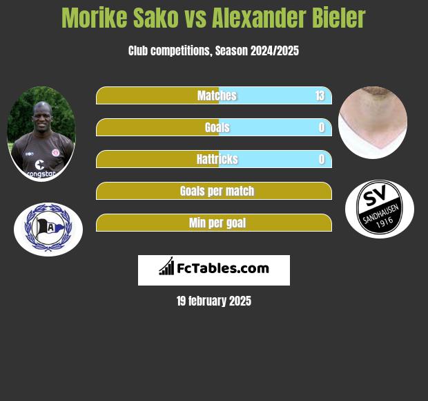 Morike Sako vs Alexander Bieler h2h player stats