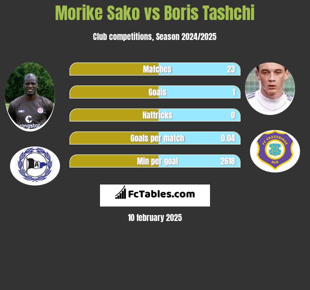 Morike Sako vs Boris Tashchi h2h player stats