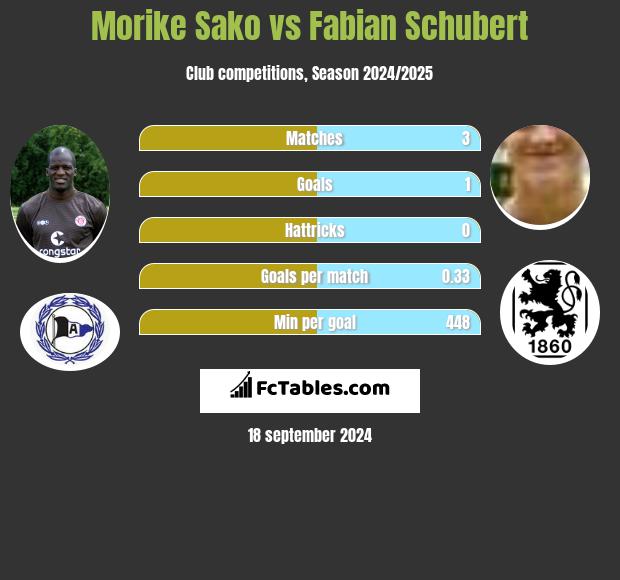 Morike Sako vs Fabian Schubert h2h player stats