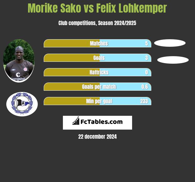 Morike Sako vs Felix Lohkemper h2h player stats