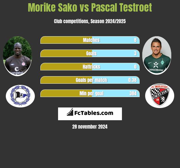 Morike Sako vs Pascal Testroet h2h player stats