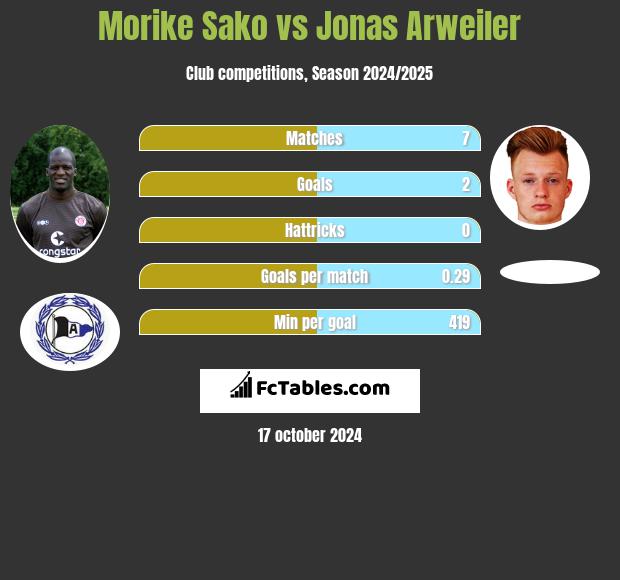 Morike Sako vs Jonas Arweiler h2h player stats