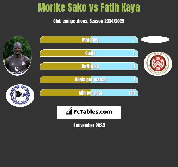 Morike Sako vs Fatih Kaya h2h player stats