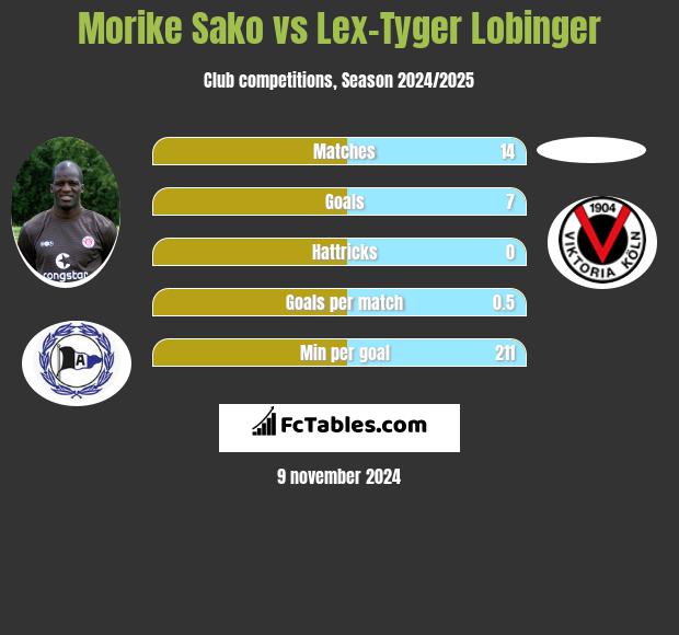 Morike Sako vs Lex-Tyger Lobinger h2h player stats