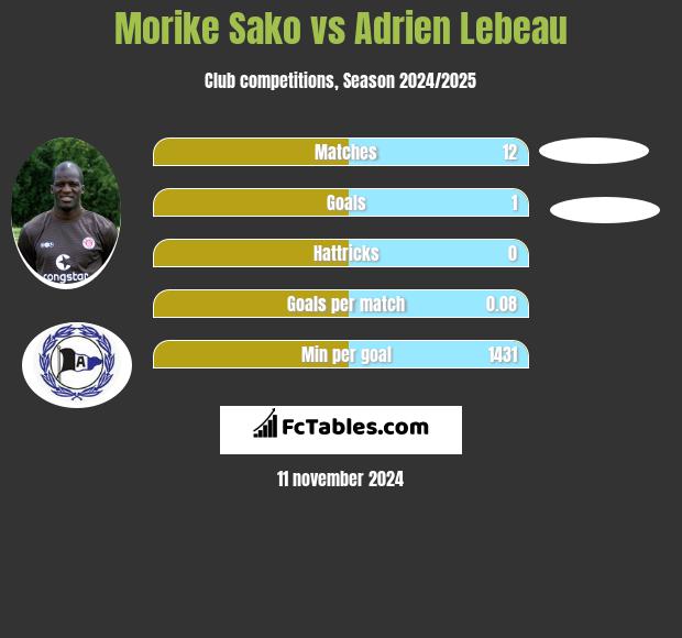 Morike Sako vs Adrien Lebeau h2h player stats