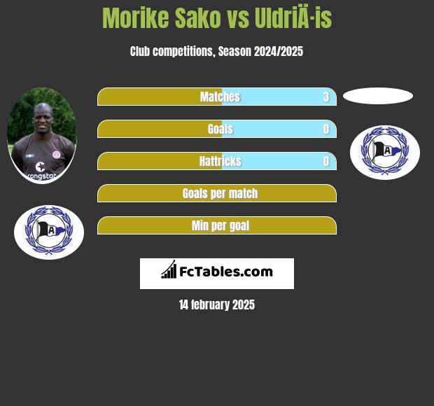 Morike Sako vs UldriÄ·is h2h player stats