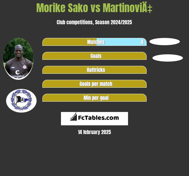 Morike Sako vs MartinoviÄ‡ h2h player stats