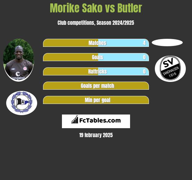 Morike Sako vs Butler h2h player stats