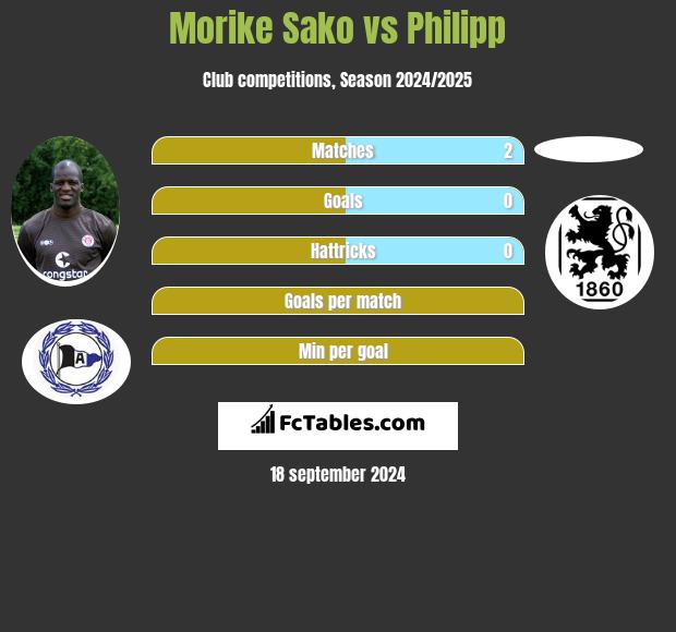 Morike Sako vs Philipp h2h player stats