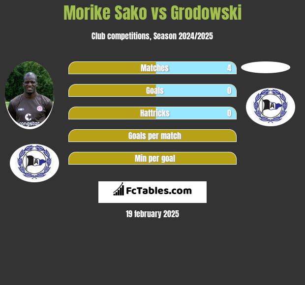 Morike Sako vs Grodowski h2h player stats