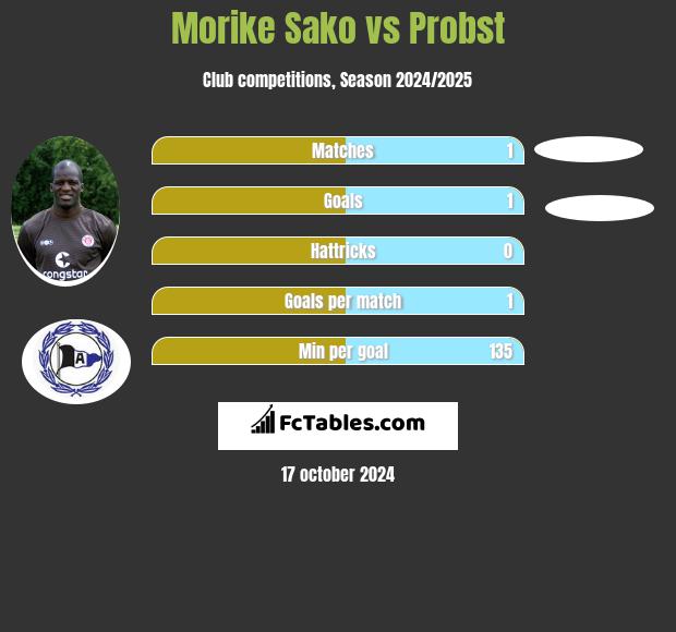 Morike Sako vs Probst h2h player stats