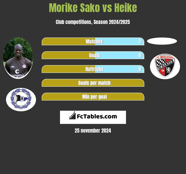 Morike Sako vs Heike h2h player stats