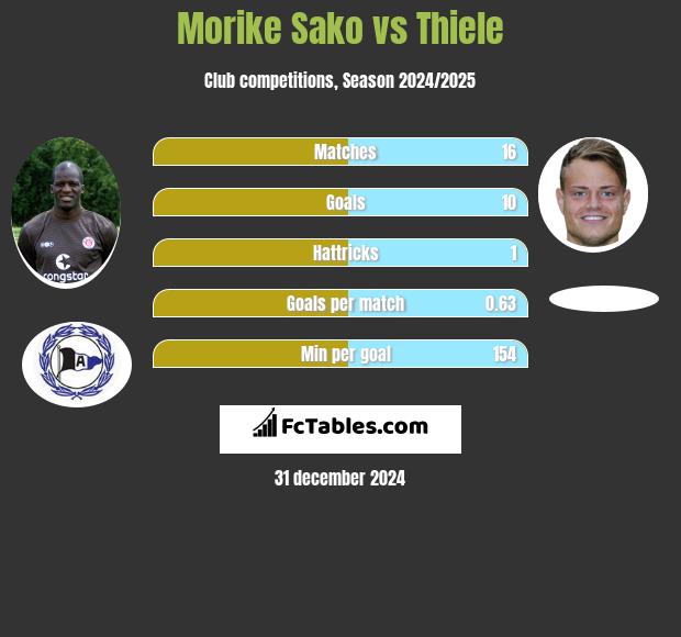 Morike Sako vs Thiele h2h player stats