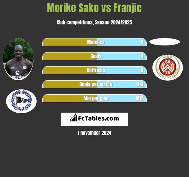 Morike Sako vs Franjic h2h player stats