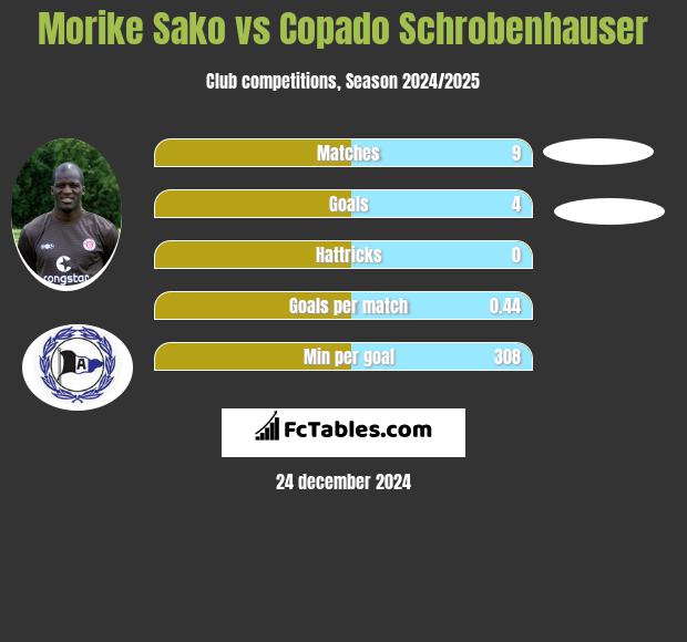 Morike Sako vs Copado Schrobenhauser h2h player stats