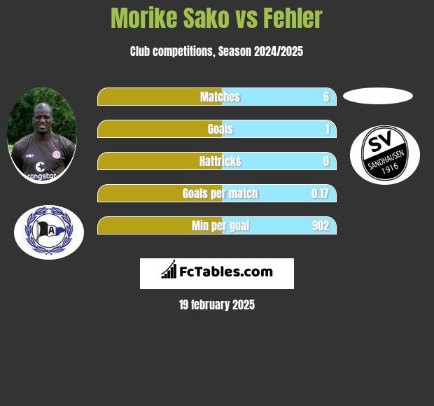 Morike Sako vs Fehler h2h player stats