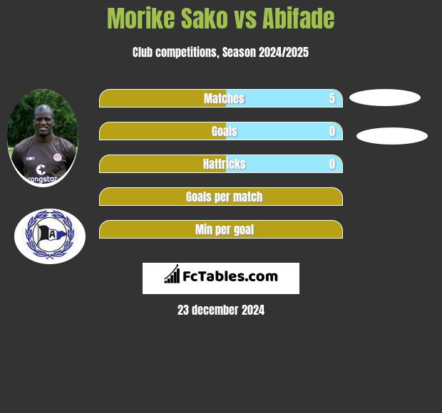 Morike Sako vs Abifade h2h player stats