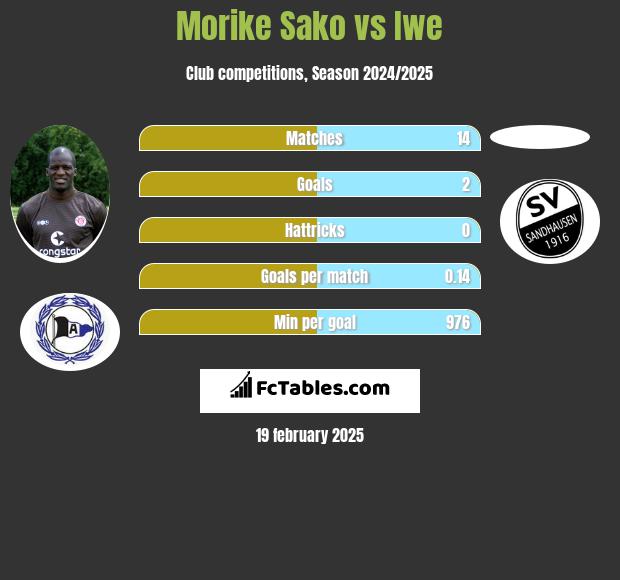 Morike Sako vs Iwe h2h player stats