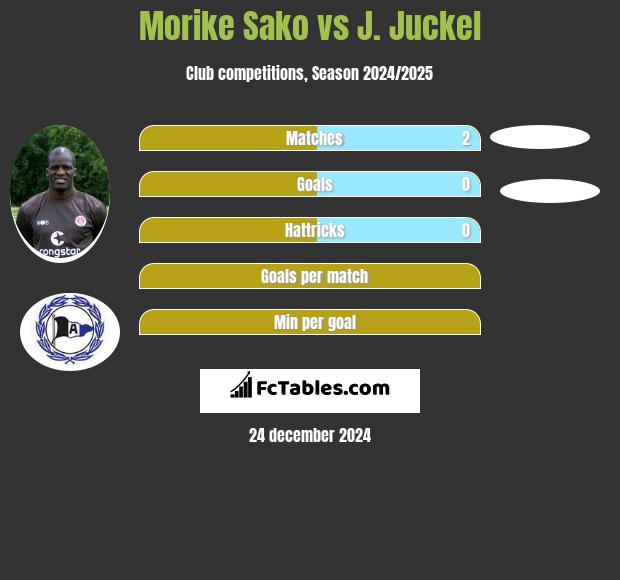 Morike Sako vs J. Juckel h2h player stats